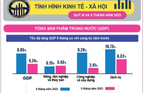 INFOGRAPHIC TÌNH HÌNH KINH TẾ – XÃ HỘI QUÝ III VÀ 9 THÁNG NĂM 2023